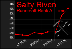 Total Graph of Salty Riven