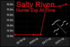 Total Graph of Salty Riven