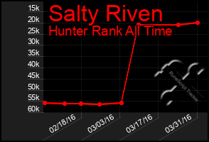 Total Graph of Salty Riven