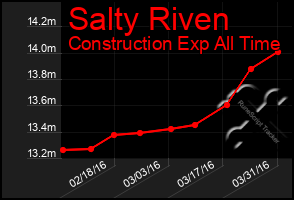 Total Graph of Salty Riven