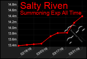 Total Graph of Salty Riven