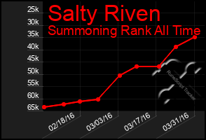 Total Graph of Salty Riven