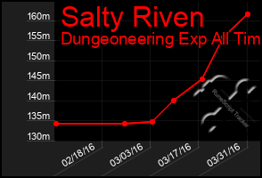 Total Graph of Salty Riven