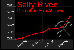 Total Graph of Salty Riven