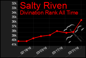 Total Graph of Salty Riven