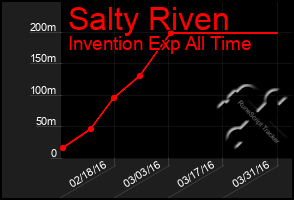 Total Graph of Salty Riven