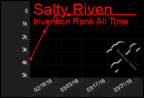 Total Graph of Salty Riven