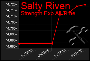 Total Graph of Salty Riven