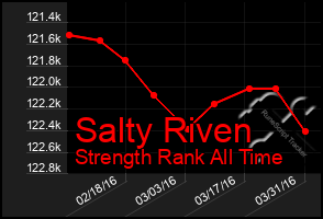 Total Graph of Salty Riven