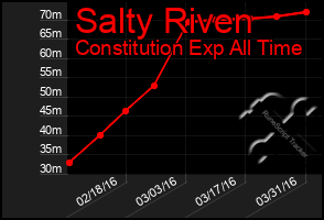 Total Graph of Salty Riven