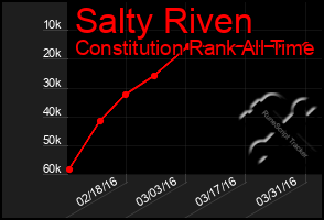 Total Graph of Salty Riven