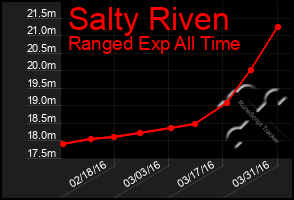 Total Graph of Salty Riven