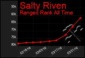 Total Graph of Salty Riven