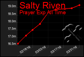 Total Graph of Salty Riven