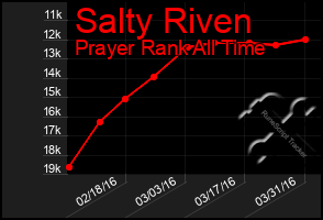 Total Graph of Salty Riven