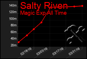 Total Graph of Salty Riven