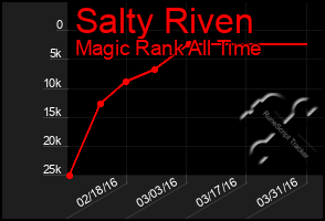 Total Graph of Salty Riven