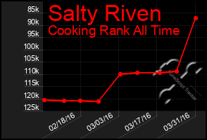 Total Graph of Salty Riven