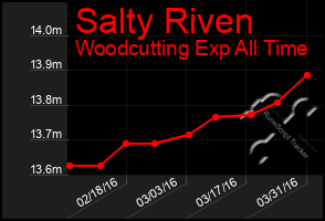 Total Graph of Salty Riven