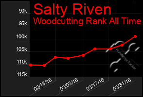 Total Graph of Salty Riven