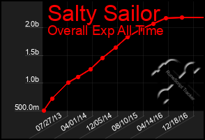 Total Graph of Salty Sailor