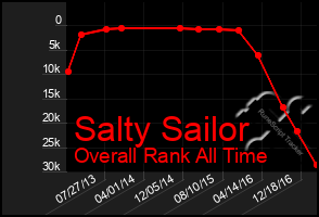 Total Graph of Salty Sailor