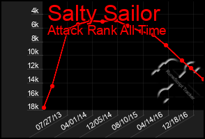 Total Graph of Salty Sailor