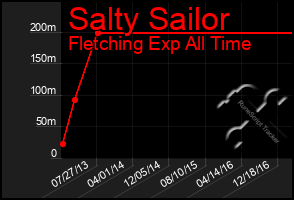 Total Graph of Salty Sailor