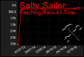 Total Graph of Salty Sailor