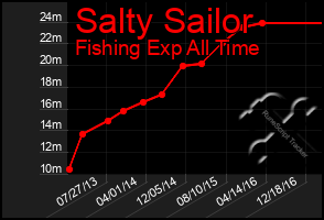 Total Graph of Salty Sailor