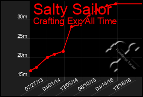 Total Graph of Salty Sailor