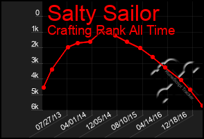 Total Graph of Salty Sailor