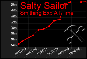 Total Graph of Salty Sailor