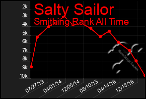 Total Graph of Salty Sailor