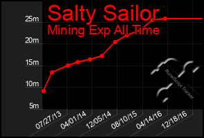 Total Graph of Salty Sailor