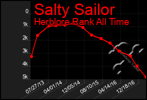 Total Graph of Salty Sailor