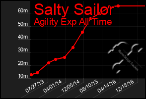 Total Graph of Salty Sailor