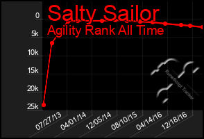 Total Graph of Salty Sailor