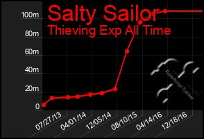 Total Graph of Salty Sailor