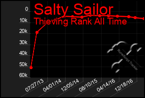 Total Graph of Salty Sailor