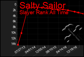 Total Graph of Salty Sailor