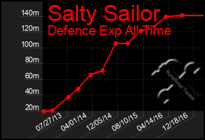 Total Graph of Salty Sailor