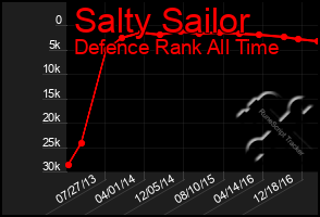 Total Graph of Salty Sailor