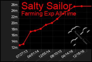 Total Graph of Salty Sailor