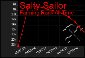 Total Graph of Salty Sailor