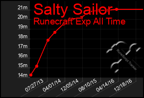 Total Graph of Salty Sailor