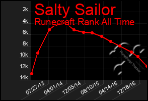 Total Graph of Salty Sailor