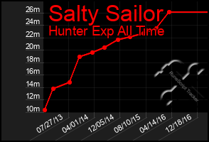 Total Graph of Salty Sailor