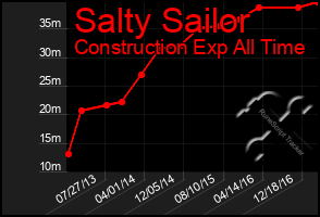 Total Graph of Salty Sailor