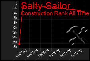 Total Graph of Salty Sailor